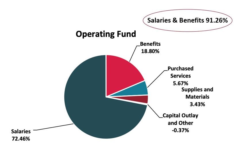 Operating Fund: Salaries and Benefits 90.8%; Less than 3% spent on administration